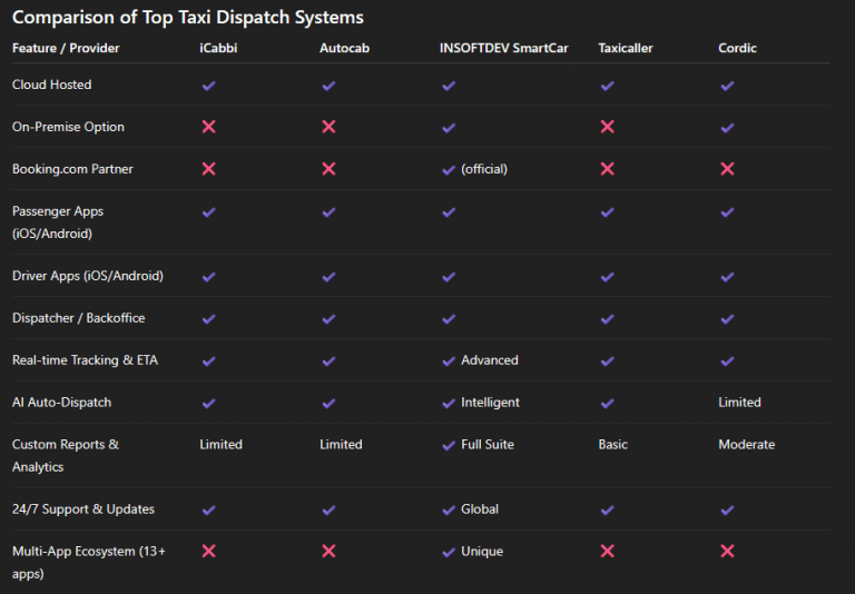 Comparison of top taxi dispatch systems in the UK 2025